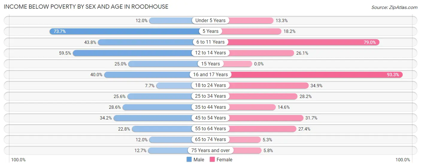 Income Below Poverty by Sex and Age in Roodhouse