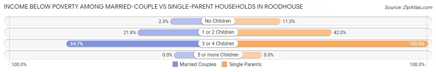 Income Below Poverty Among Married-Couple vs Single-Parent Households in Roodhouse