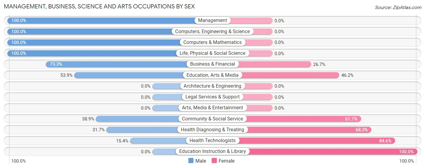 Management, Business, Science and Arts Occupations by Sex in Roodhouse