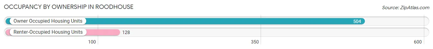 Occupancy by Ownership in Roodhouse