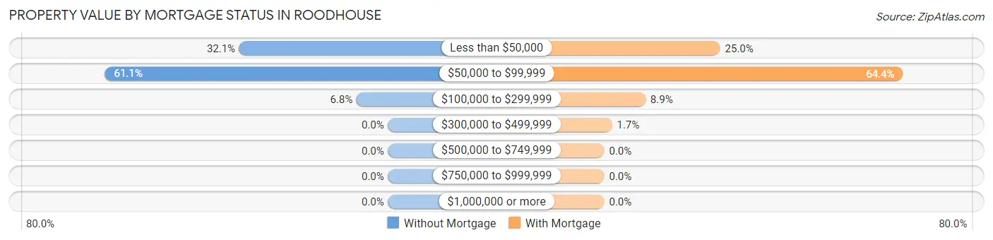 Property Value by Mortgage Status in Roodhouse