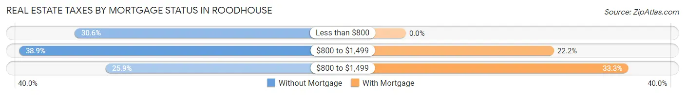Real Estate Taxes by Mortgage Status in Roodhouse