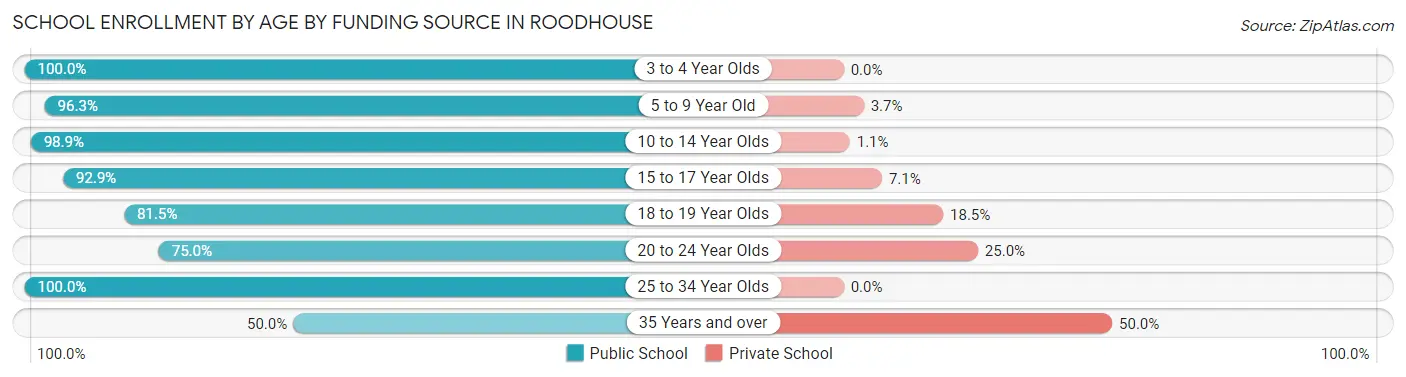 School Enrollment by Age by Funding Source in Roodhouse