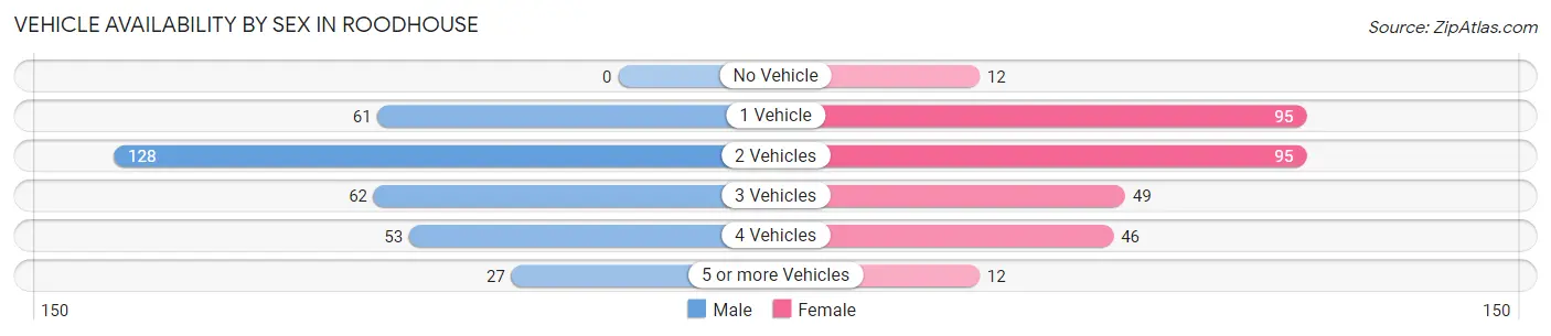 Vehicle Availability by Sex in Roodhouse
