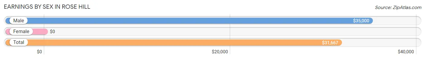 Earnings by Sex in Rose Hill