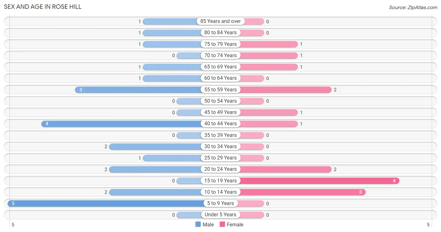 Sex and Age in Rose Hill