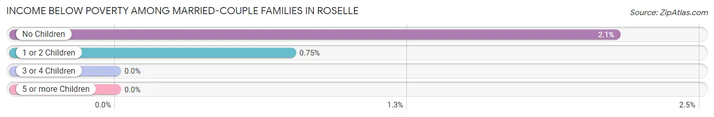 Income Below Poverty Among Married-Couple Families in Roselle
