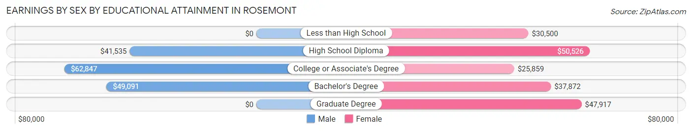 Earnings by Sex by Educational Attainment in Rosemont