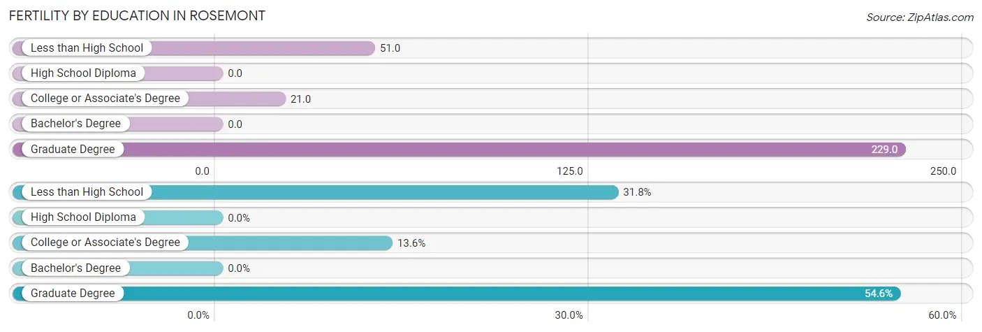 Female Fertility by Education Attainment in Rosemont