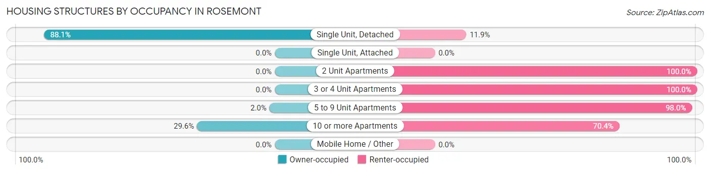 Housing Structures by Occupancy in Rosemont