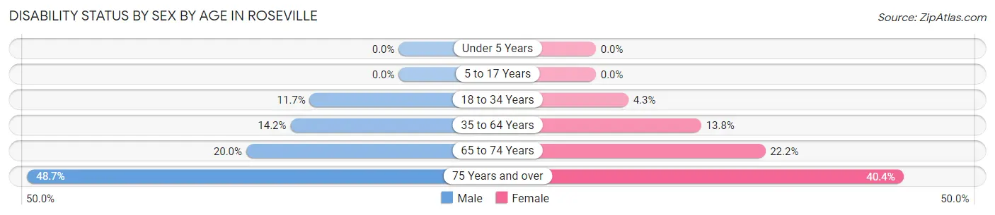 Disability Status by Sex by Age in Roseville