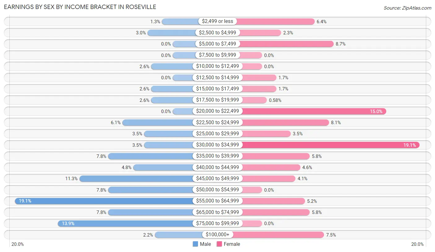 Earnings by Sex by Income Bracket in Roseville