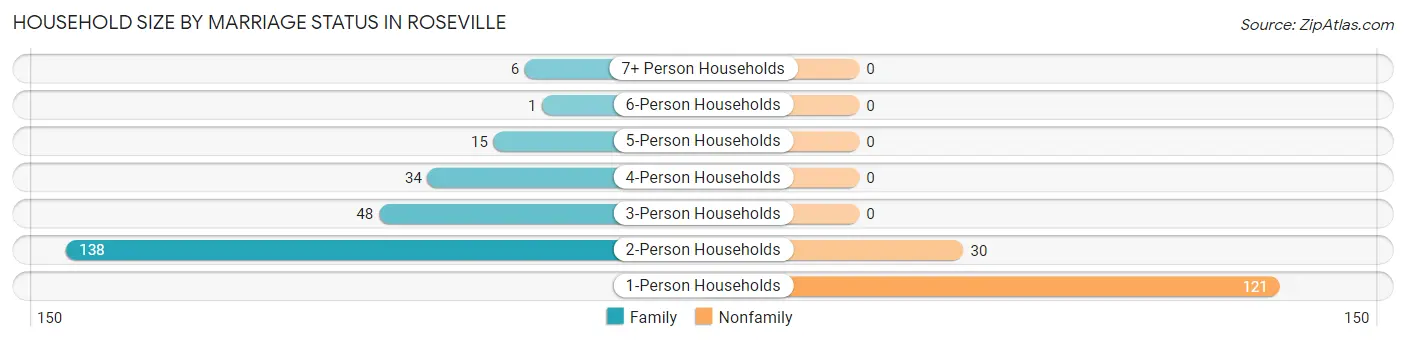 Household Size by Marriage Status in Roseville