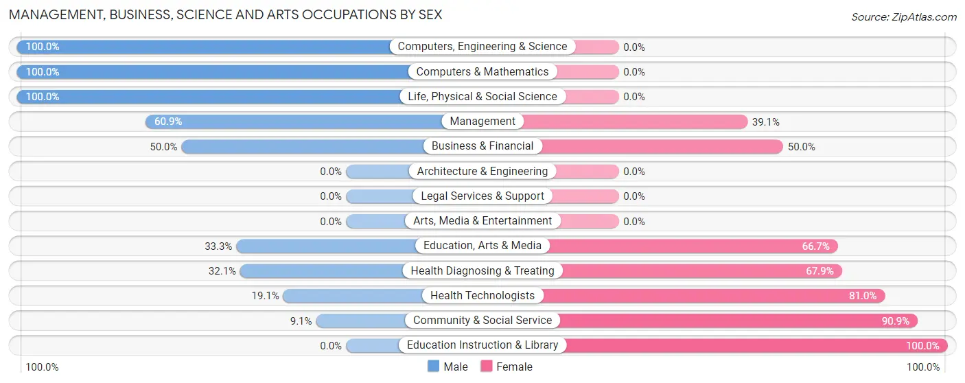 Management, Business, Science and Arts Occupations by Sex in Roseville