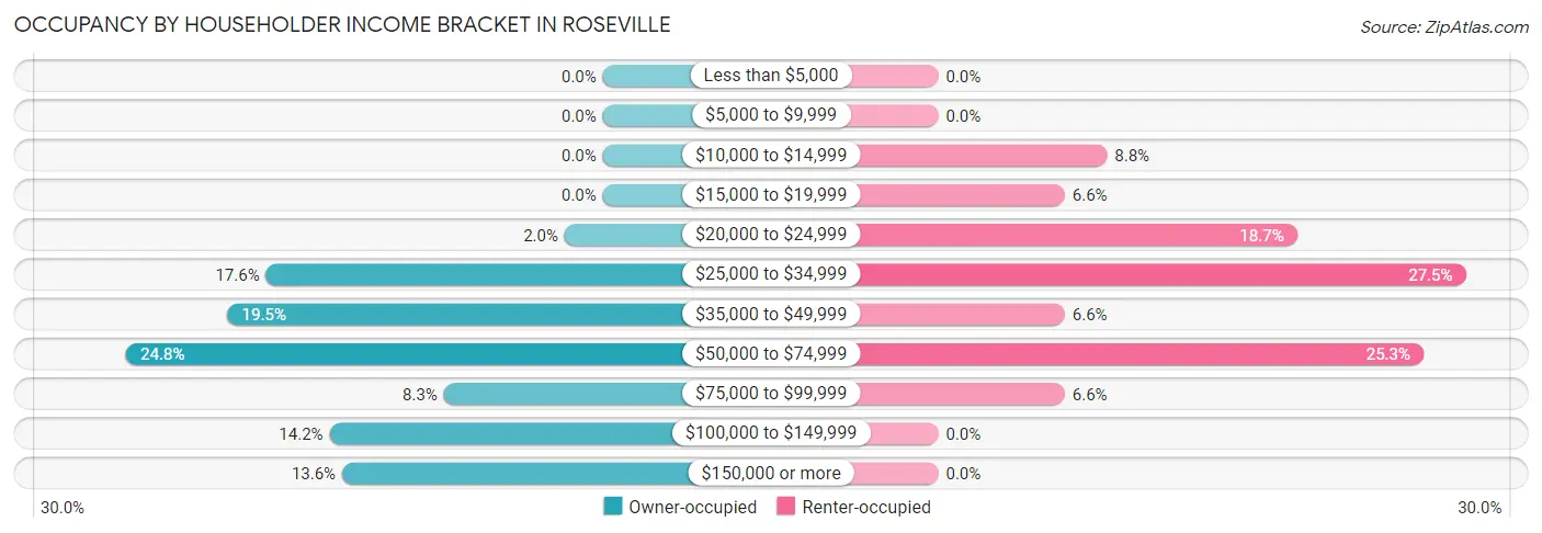 Occupancy by Householder Income Bracket in Roseville