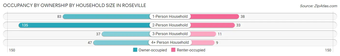Occupancy by Ownership by Household Size in Roseville