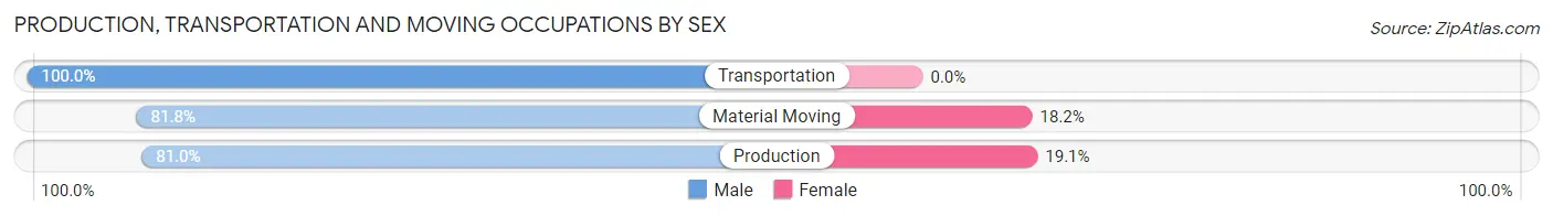 Production, Transportation and Moving Occupations by Sex in Roseville