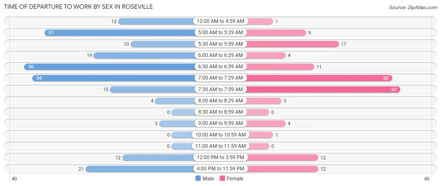 Time of Departure to Work by Sex in Roseville