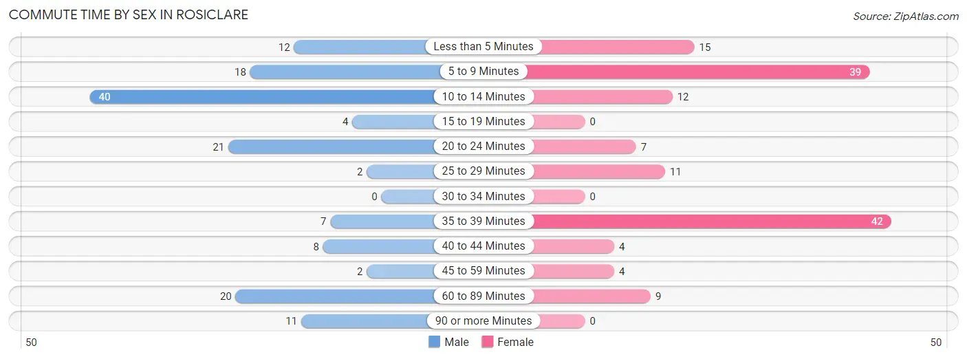 Commute Time by Sex in Rosiclare