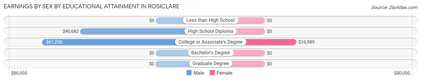 Earnings by Sex by Educational Attainment in Rosiclare