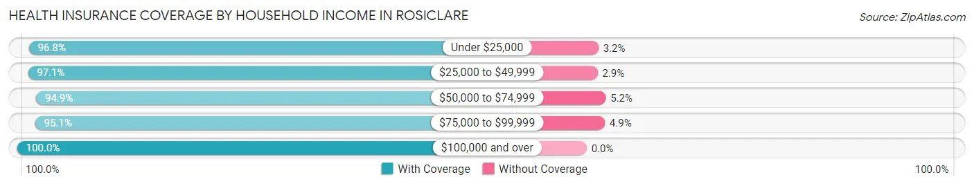 Health Insurance Coverage by Household Income in Rosiclare