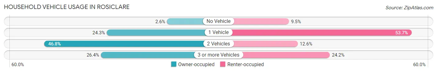 Household Vehicle Usage in Rosiclare
