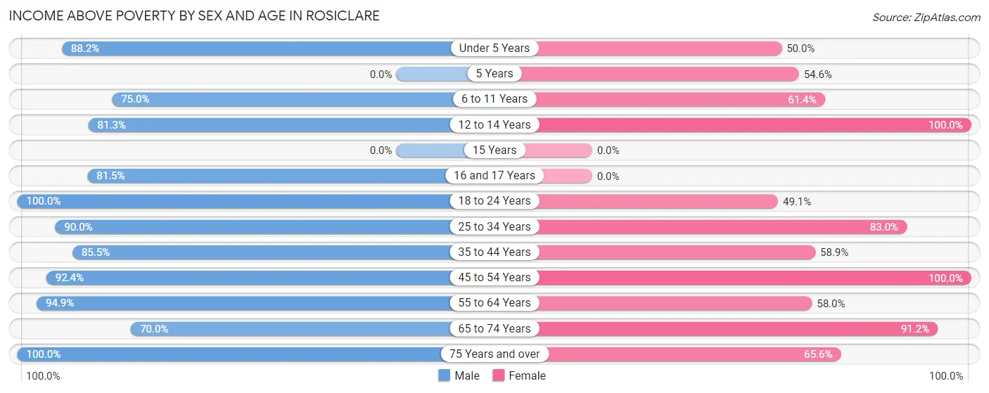 Income Above Poverty by Sex and Age in Rosiclare