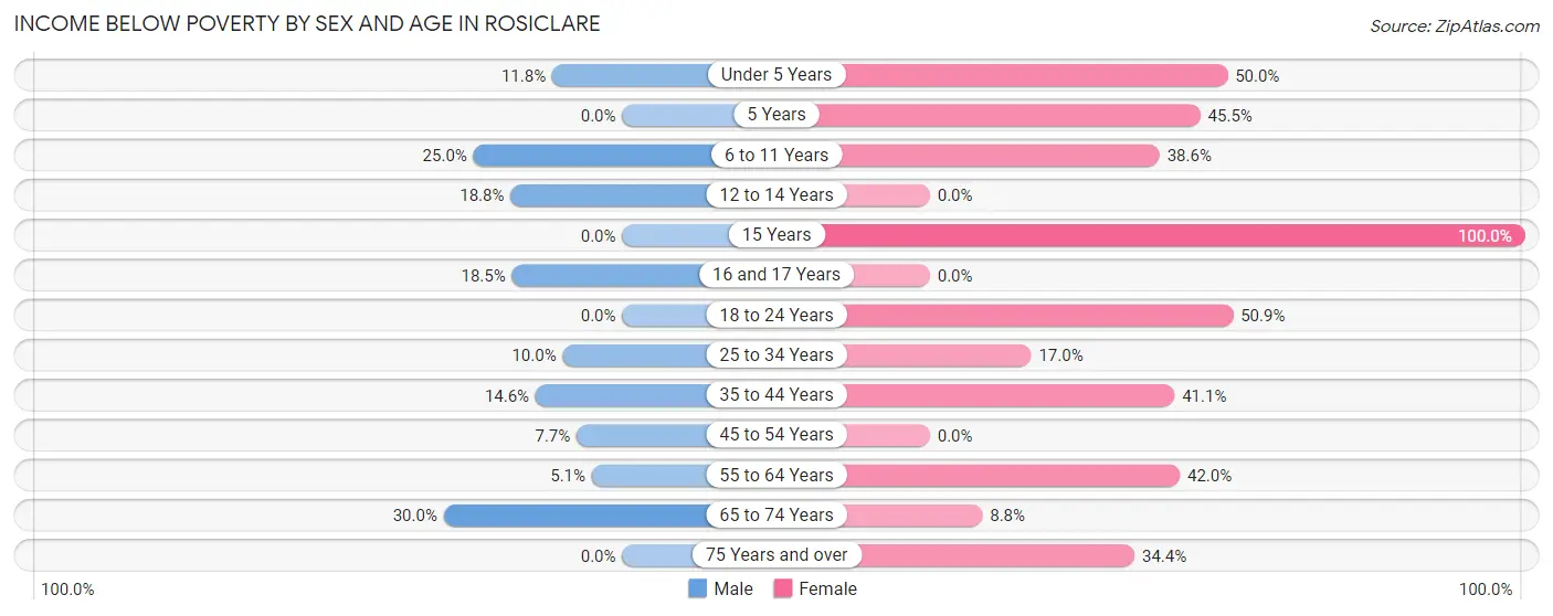 Income Below Poverty by Sex and Age in Rosiclare
