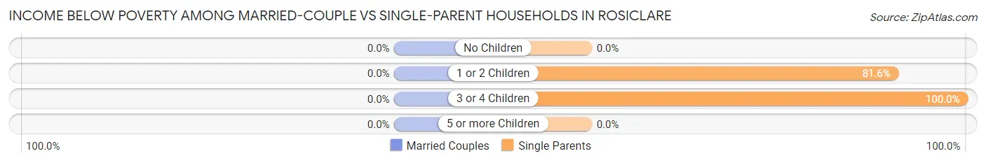 Income Below Poverty Among Married-Couple vs Single-Parent Households in Rosiclare