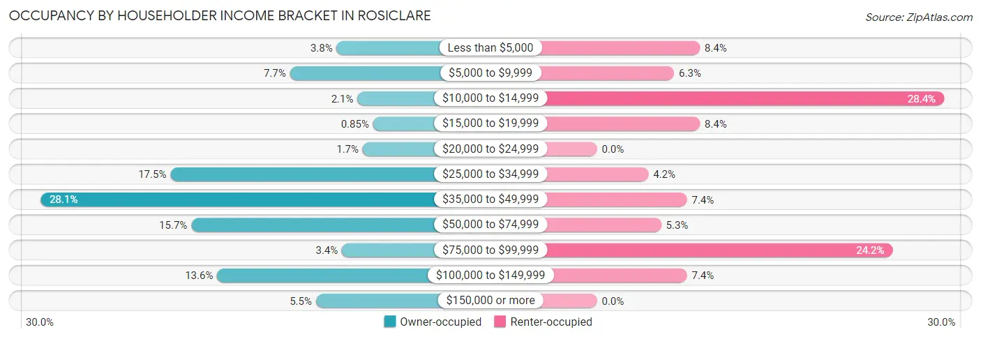 Occupancy by Householder Income Bracket in Rosiclare