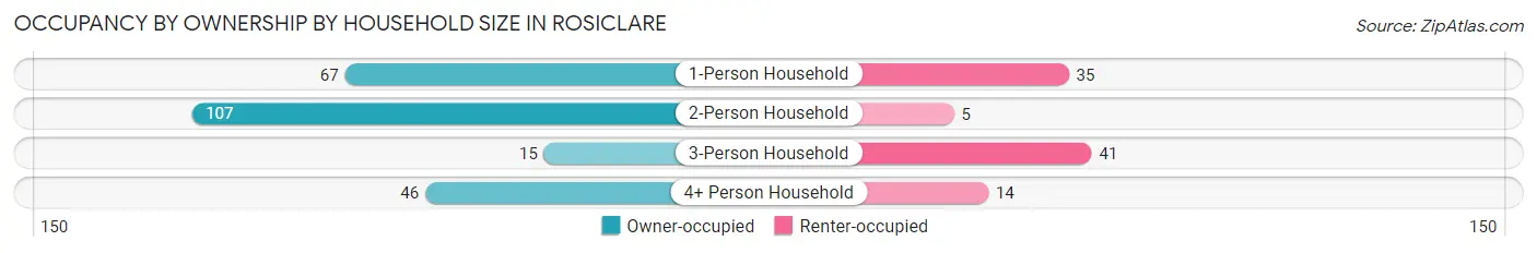 Occupancy by Ownership by Household Size in Rosiclare