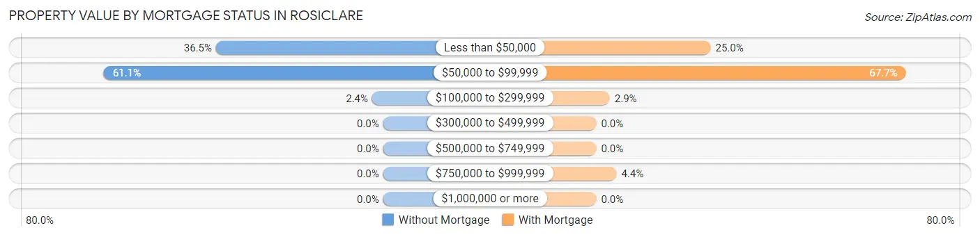 Property Value by Mortgage Status in Rosiclare