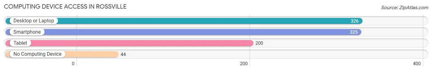 Computing Device Access in Rossville