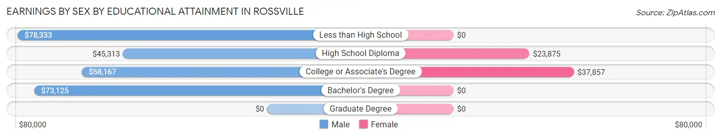 Earnings by Sex by Educational Attainment in Rossville