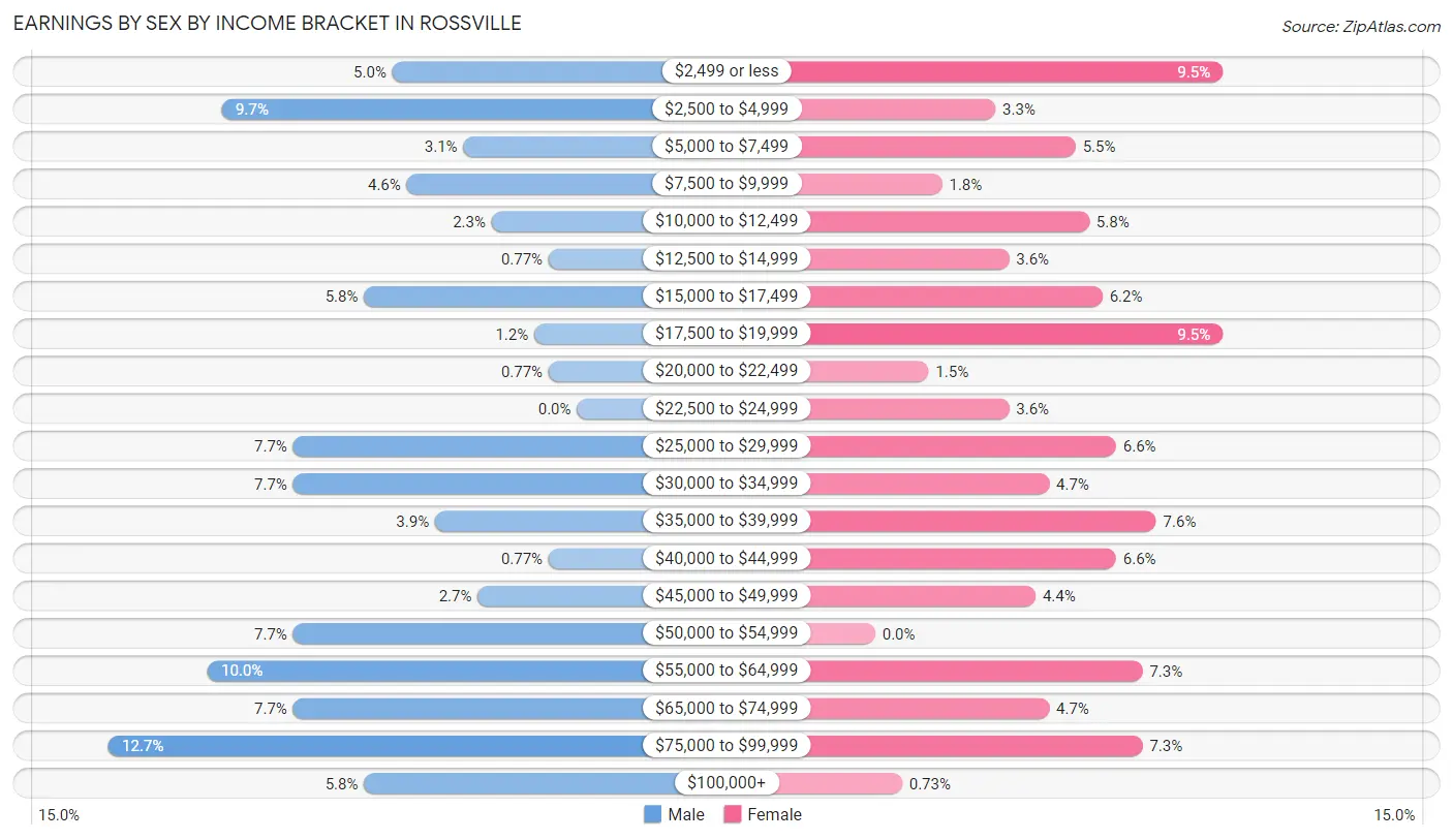 Earnings by Sex by Income Bracket in Rossville