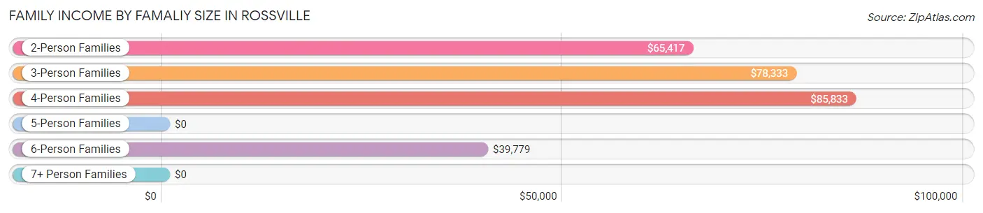 Family Income by Famaliy Size in Rossville