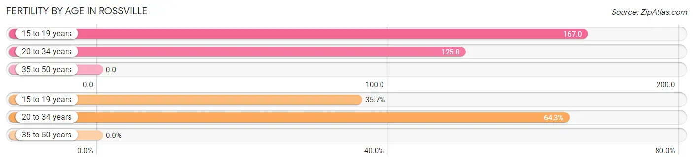 Female Fertility by Age in Rossville