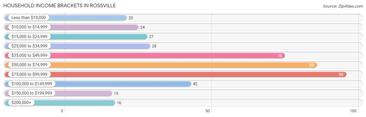 Household Income Brackets in Rossville