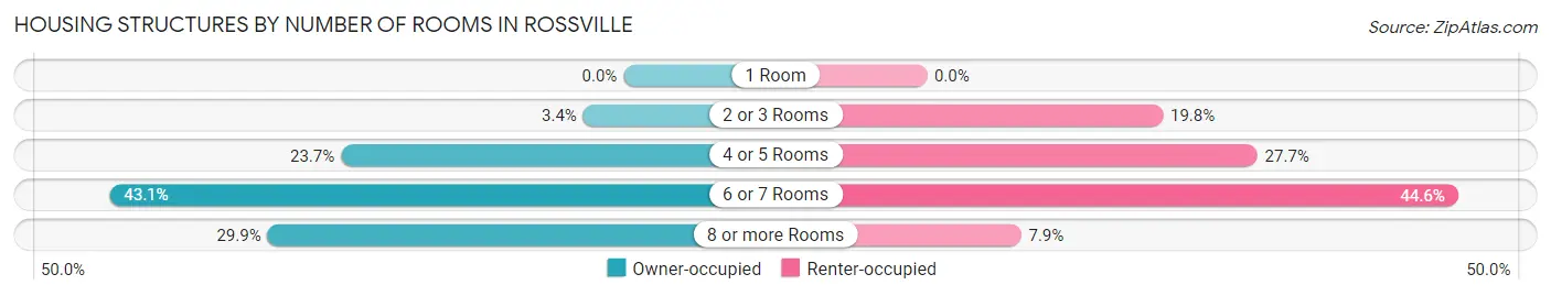 Housing Structures by Number of Rooms in Rossville