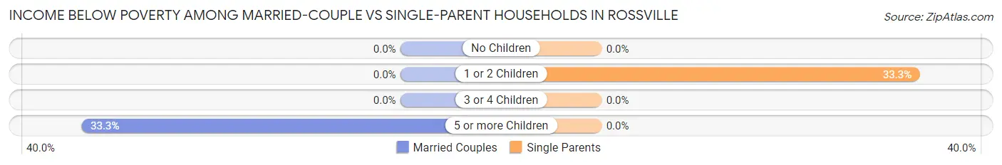 Income Below Poverty Among Married-Couple vs Single-Parent Households in Rossville