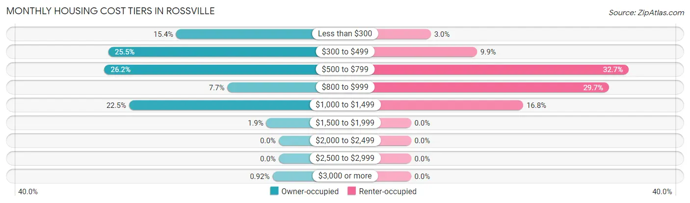 Monthly Housing Cost Tiers in Rossville