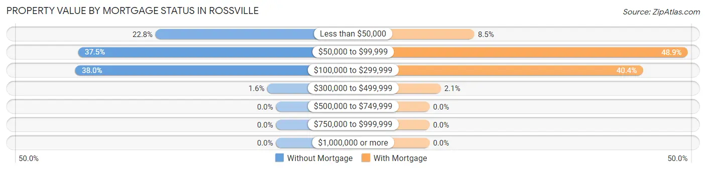 Property Value by Mortgage Status in Rossville