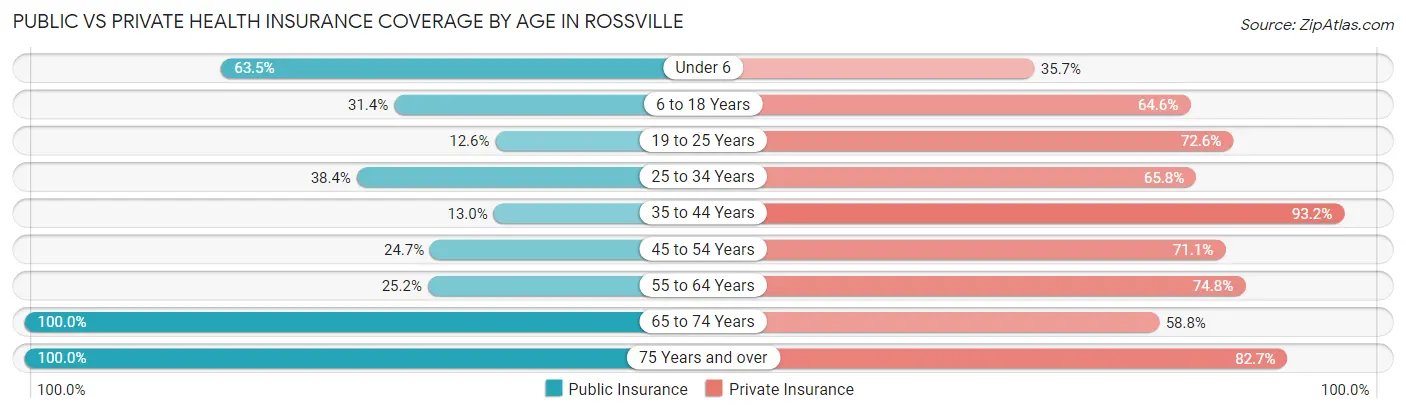 Public vs Private Health Insurance Coverage by Age in Rossville