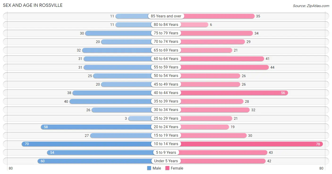 Sex and Age in Rossville