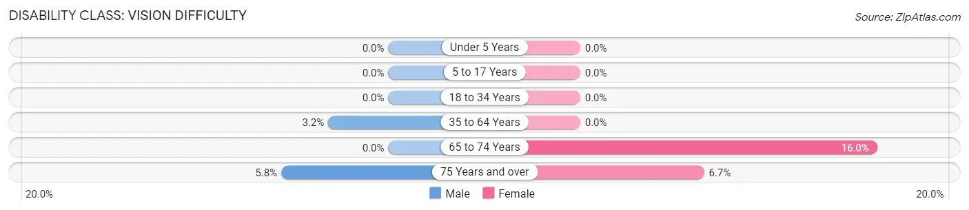 Disability in Rossville: <span>Vision Difficulty</span>