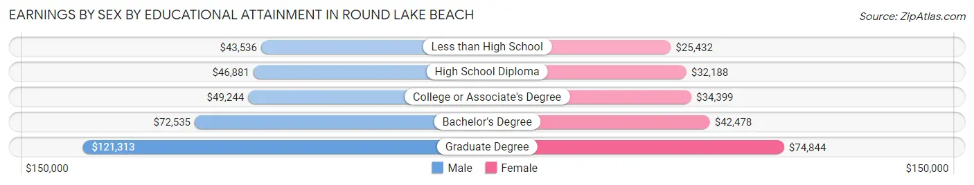Earnings by Sex by Educational Attainment in Round Lake Beach