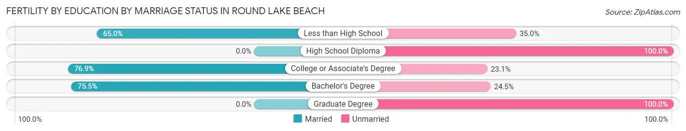Female Fertility by Education by Marriage Status in Round Lake Beach