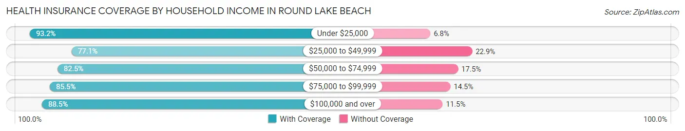 Health Insurance Coverage by Household Income in Round Lake Beach