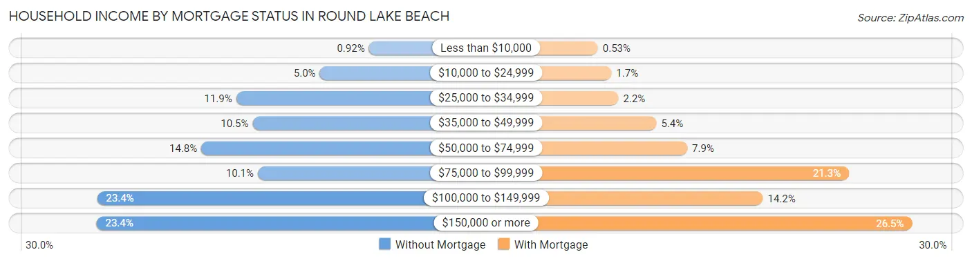 Household Income by Mortgage Status in Round Lake Beach