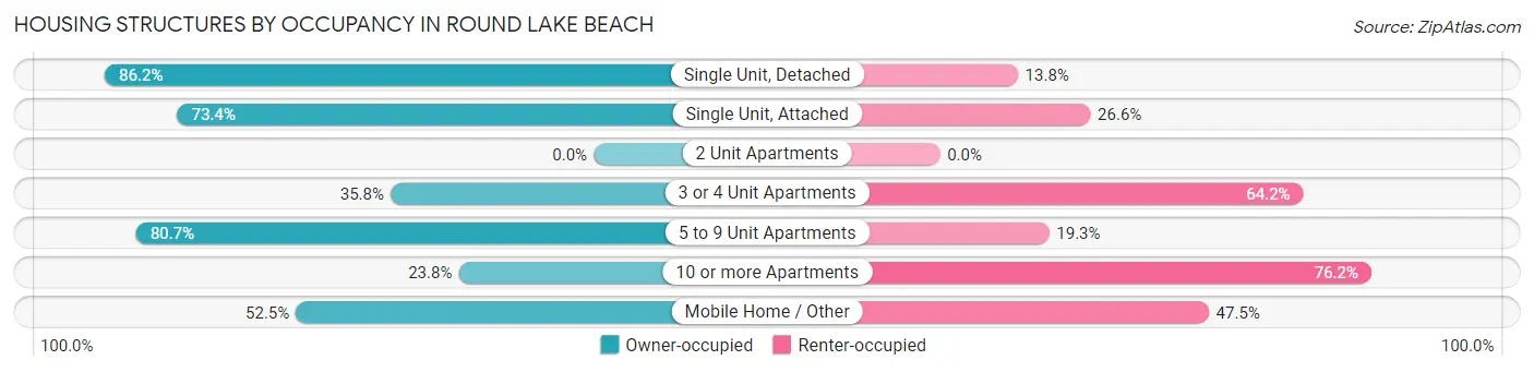 Housing Structures by Occupancy in Round Lake Beach